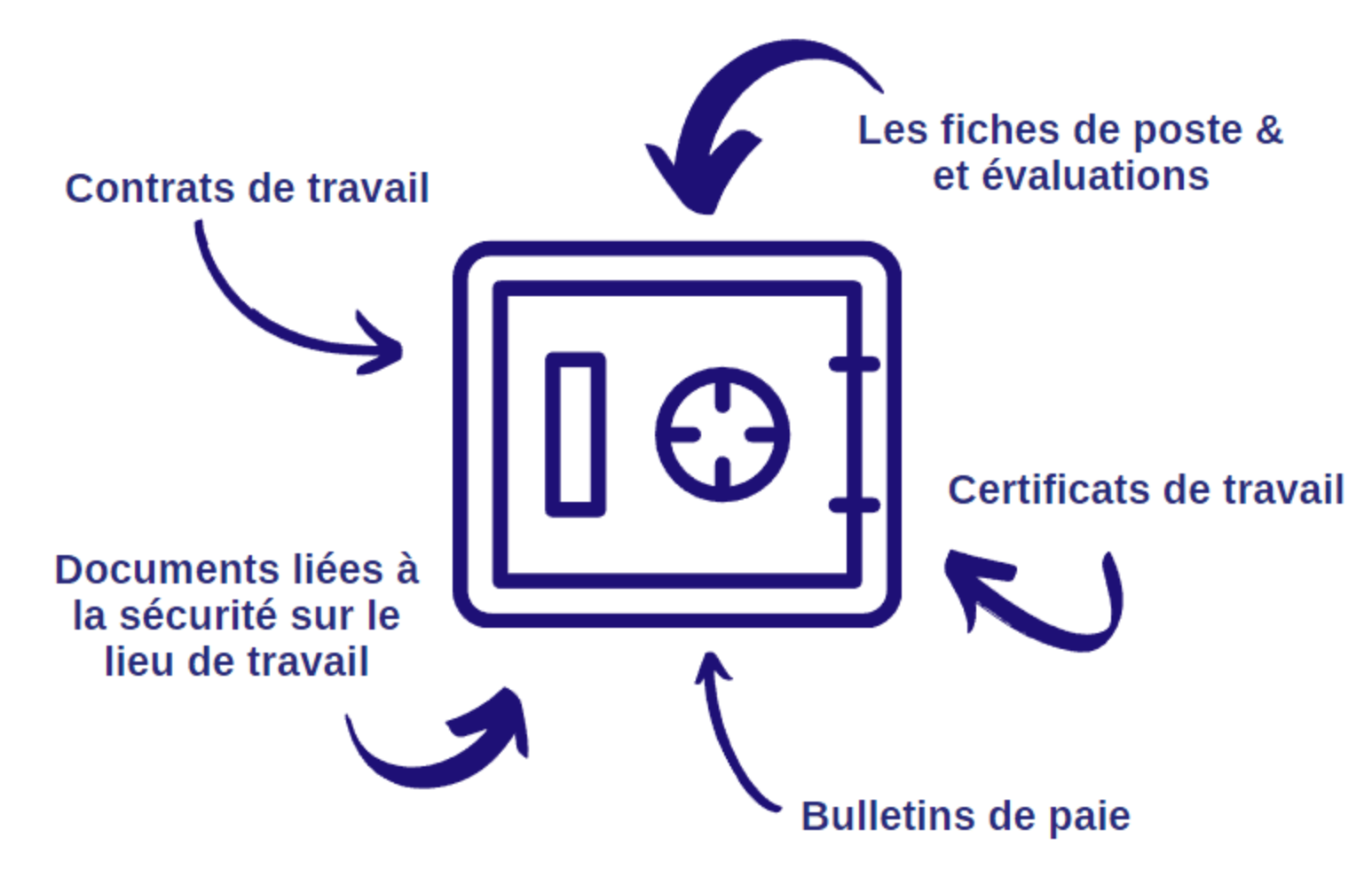 https://www.reproland.fr/wp-content/uploads/2023/11/Schema-explications-Coffre-Fort-RH-1546x980.png