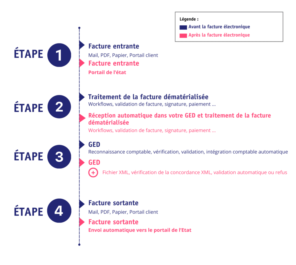 https://www.reproland.fr/wp-content/uploads/2024/02/Schema-facture-electronique-1024x919.png