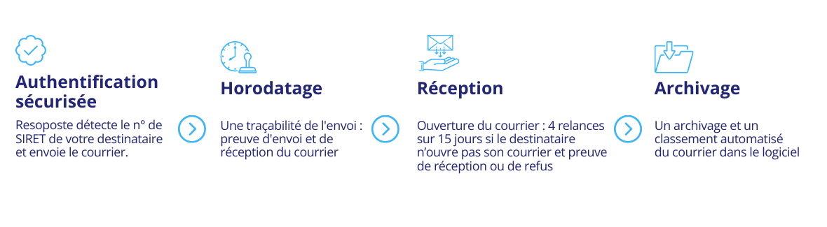 https://www.reproland.fr/wp-content/uploads/2024/02/schema-courrier-demat-1180x325.png