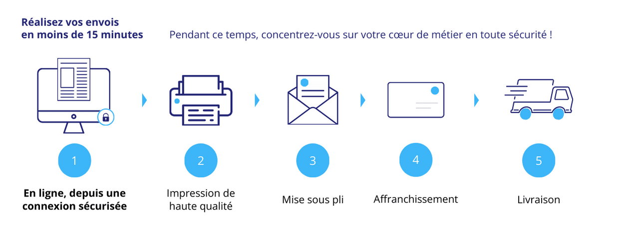 https://www.reproland.fr/wp-content/uploads/2024/02/schema-voie-postale-courrier-demat-1254x467.png