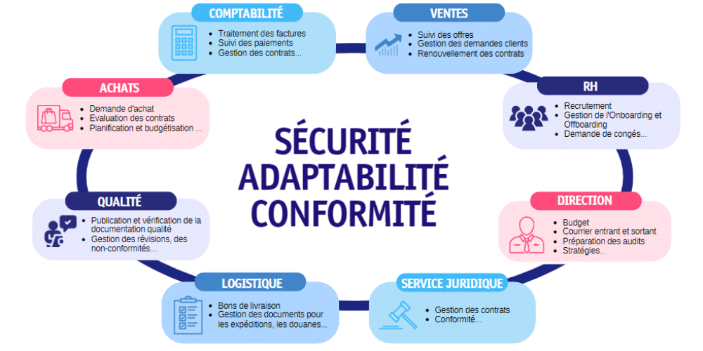 Schéma de fonctionnement des solutions GED Reproland